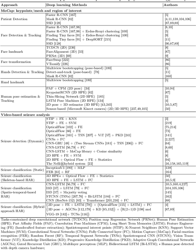 Figure 4 for Deep Learning Approaches for Seizure Video Analysis: A Review