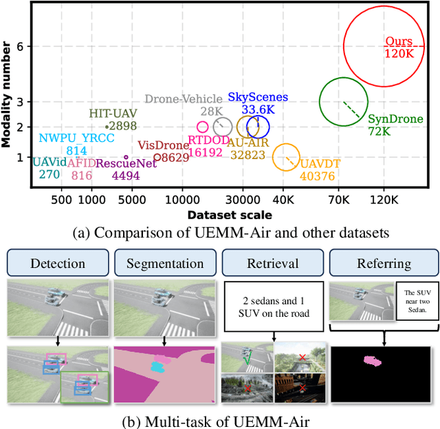 Figure 1 for UEMM-Air: A Synthetic Multi-modal Dataset for Unmanned Aerial Vehicle Object Detection