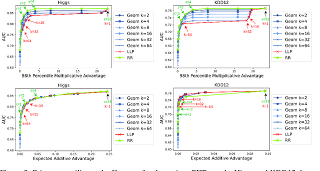 Figure 3 for Auditing Privacy Mechanisms via Label Inference Attacks