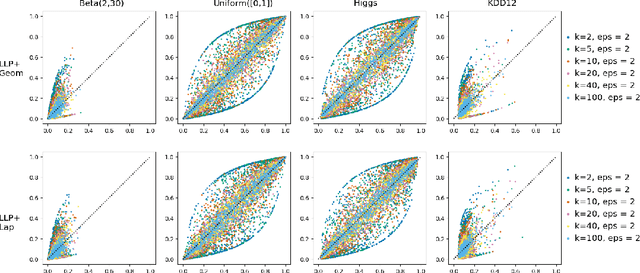 Figure 4 for Auditing Privacy Mechanisms via Label Inference Attacks