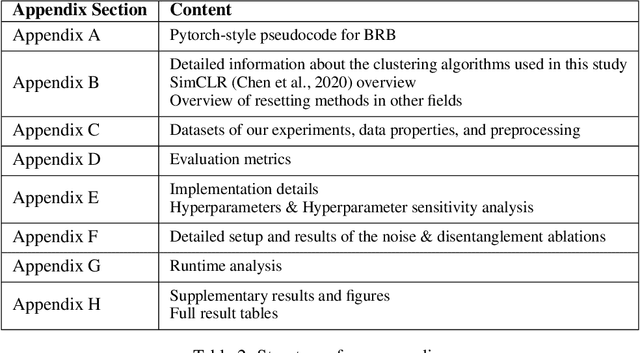 Figure 3 for Breaking the Reclustering Barrier in Centroid-based Deep Clustering