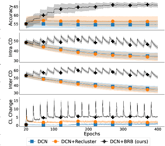 Figure 2 for Breaking the Reclustering Barrier in Centroid-based Deep Clustering