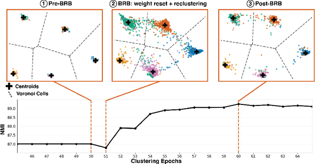 Figure 4 for Breaking the Reclustering Barrier in Centroid-based Deep Clustering