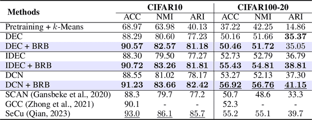 Figure 1 for Breaking the Reclustering Barrier in Centroid-based Deep Clustering