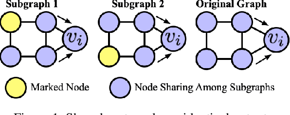 Figure 2 for Exact Acceleration of Subgraph Graph Neural Networks by Eliminating Computation Redundancy