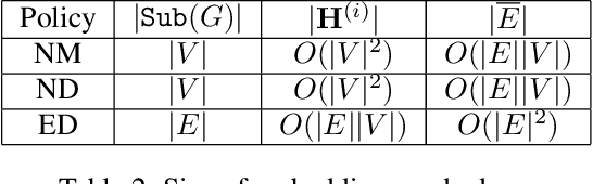 Figure 3 for Exact Acceleration of Subgraph Graph Neural Networks by Eliminating Computation Redundancy