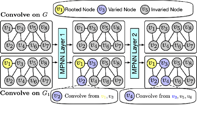 Figure 4 for Exact Acceleration of Subgraph Graph Neural Networks by Eliminating Computation Redundancy