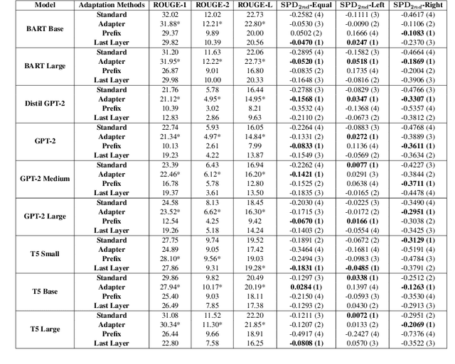 Figure 3 for Bias in Opinion Summarisation from Pre-training to Adaptation: A Case Study in Political Bias