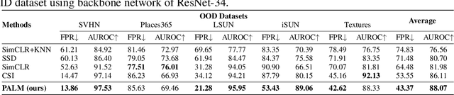 Figure 3 for Learning with Mixture of Prototypes for Out-of-Distribution Detection