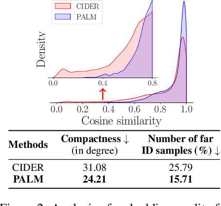 Figure 4 for Learning with Mixture of Prototypes for Out-of-Distribution Detection