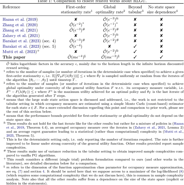 Figure 2 for On the Sample Complexity of a Policy Gradient Algorithm with Occupancy Approximation for General Utility Reinforcement Learning