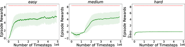 Figure 1 for On the Sample Complexity of a Policy Gradient Algorithm with Occupancy Approximation for General Utility Reinforcement Learning