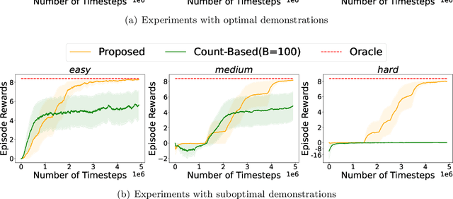 Figure 3 for On the Sample Complexity of a Policy Gradient Algorithm with Occupancy Approximation for General Utility Reinforcement Learning