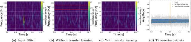 Figure 2 for DeepExtractor: Time-domain reconstruction of signals and glitches in gravitational wave data with deep learning