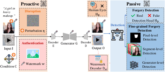 Figure 1 for A Survey of Defenses against AI-generated Visual Media: Detection, Disruption, and Authentication