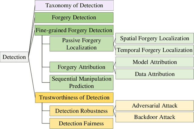 Figure 3 for A Survey of Defenses against AI-generated Visual Media: Detection, Disruption, and Authentication