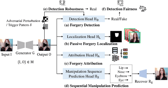 Figure 4 for A Survey of Defenses against AI-generated Visual Media: Detection, Disruption, and Authentication