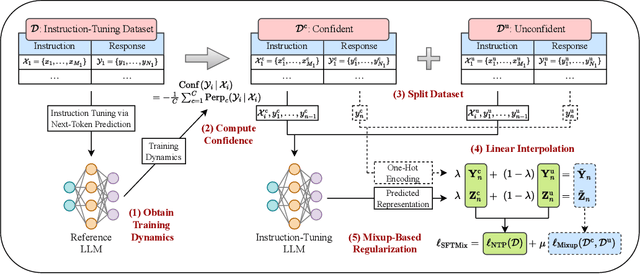 Figure 1 for SFTMix: Elevating Language Model Instruction Tuning with Mixup Recipe