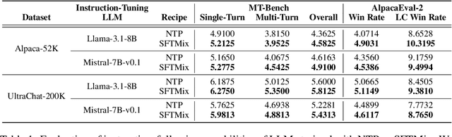 Figure 2 for SFTMix: Elevating Language Model Instruction Tuning with Mixup Recipe