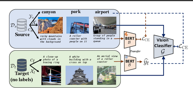 Figure 3 for Tell, Don't Show!: Language Guidance Eases Transfer Across Domains in Images and Videos