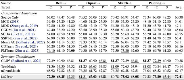 Figure 4 for Tell, Don't Show!: Language Guidance Eases Transfer Across Domains in Images and Videos