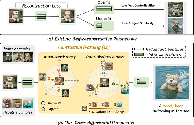 Figure 1 for CustomContrast: A Multilevel Contrastive Perspective For Subject-Driven Text-to-Image Customization