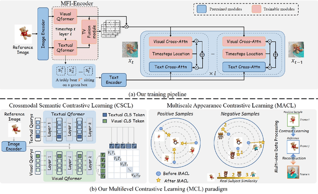 Figure 3 for CustomContrast: A Multilevel Contrastive Perspective For Subject-Driven Text-to-Image Customization