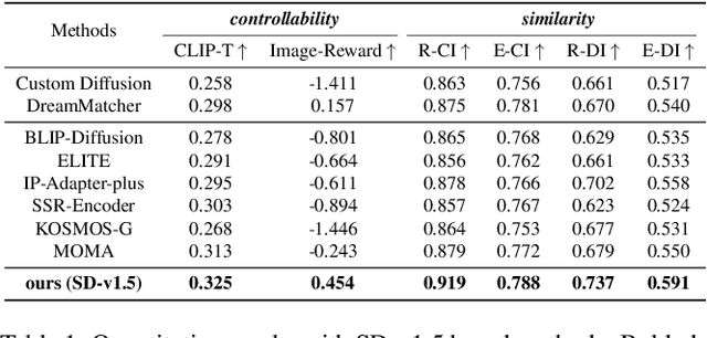 Figure 2 for CustomContrast: A Multilevel Contrastive Perspective For Subject-Driven Text-to-Image Customization