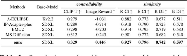 Figure 4 for CustomContrast: A Multilevel Contrastive Perspective For Subject-Driven Text-to-Image Customization