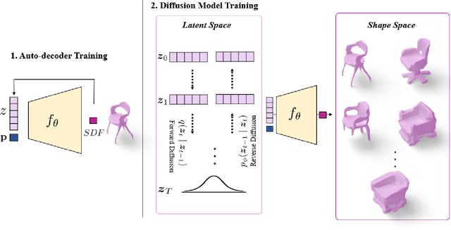 Figure 2 for 3D-LDM: Neural Implicit 3D Shape Generation with Latent Diffusion Models