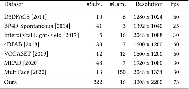 Figure 2 for NeRSemble: Multi-view Radiance Field Reconstruction of Human Heads