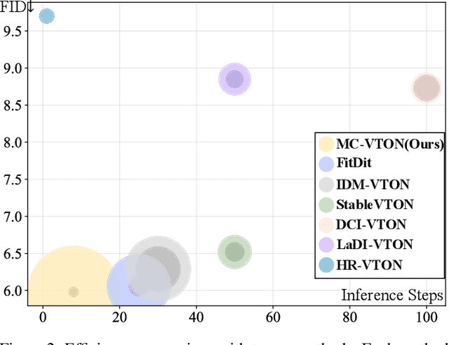 Figure 2 for MC-VTON: Minimal Control Virtual Try-On Diffusion Transformer