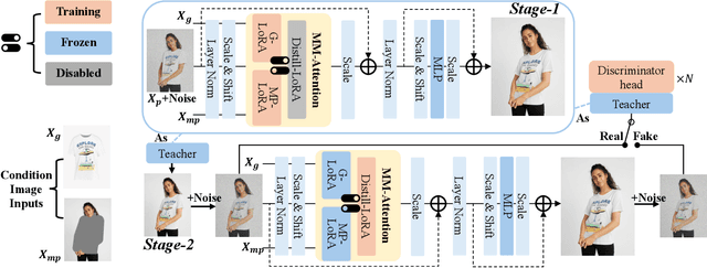 Figure 4 for MC-VTON: Minimal Control Virtual Try-On Diffusion Transformer