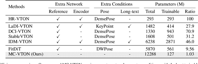 Figure 3 for MC-VTON: Minimal Control Virtual Try-On Diffusion Transformer