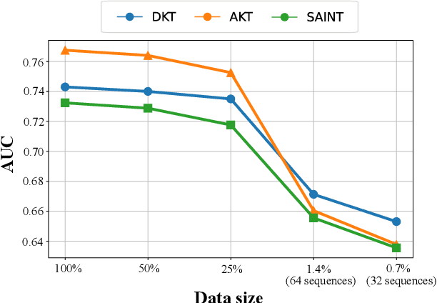 Figure 1 for Domain Generalizable Knowledge Tracing via Concept Aggregation and Relation-Based Attention