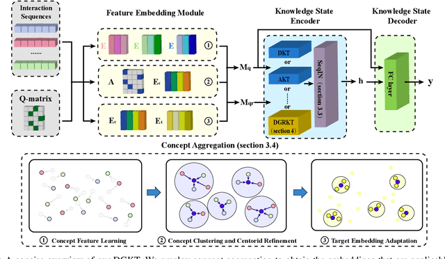 Figure 3 for Domain Generalizable Knowledge Tracing via Concept Aggregation and Relation-Based Attention