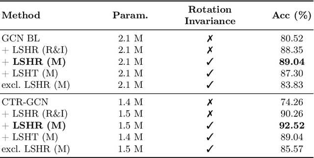 Figure 2 for Local Spherical Harmonics Improve Skeleton-Based Hand Action Recognition