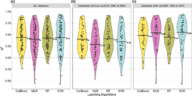Figure 2 for LimeSoDa: A Dataset Collection for Benchmarking of Machine Learning Regressors in Digital Soil Mapping