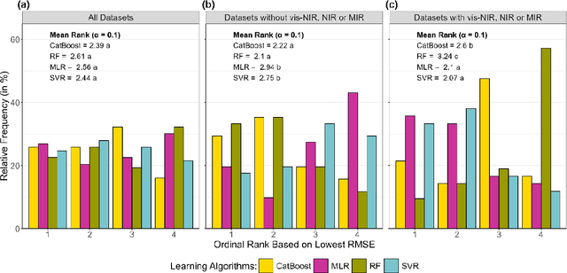 Figure 4 for LimeSoDa: A Dataset Collection for Benchmarking of Machine Learning Regressors in Digital Soil Mapping