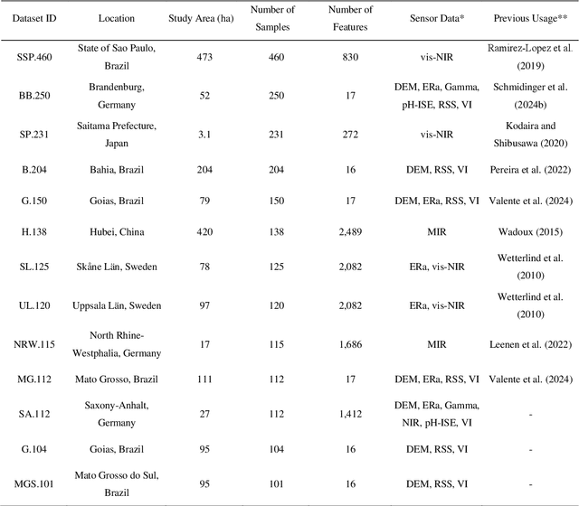 Figure 1 for LimeSoDa: A Dataset Collection for Benchmarking of Machine Learning Regressors in Digital Soil Mapping