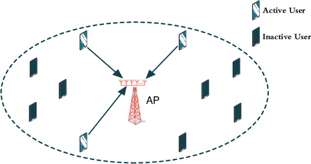 Figure 1 for Matrix Factorization Based Blind Bayesian Receiver for Grant-Free Random Access in mmWave MIMO mMTC