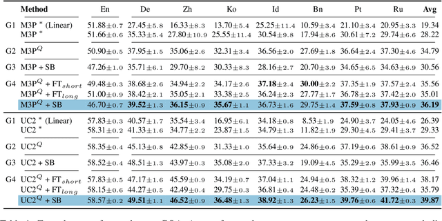 Figure 2 for Delving Deeper into Cross-lingual Visual Question Answering