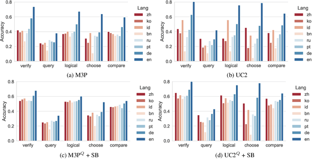 Figure 3 for Delving Deeper into Cross-lingual Visual Question Answering