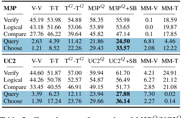 Figure 4 for Delving Deeper into Cross-lingual Visual Question Answering