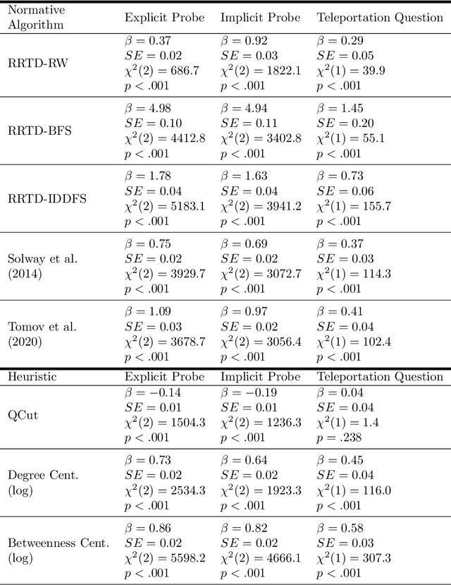 Figure 4 for Humans decompose tasks by trading off utility and computational cost