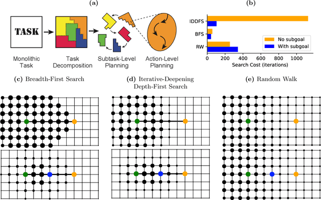 Figure 1 for Humans decompose tasks by trading off utility and computational cost