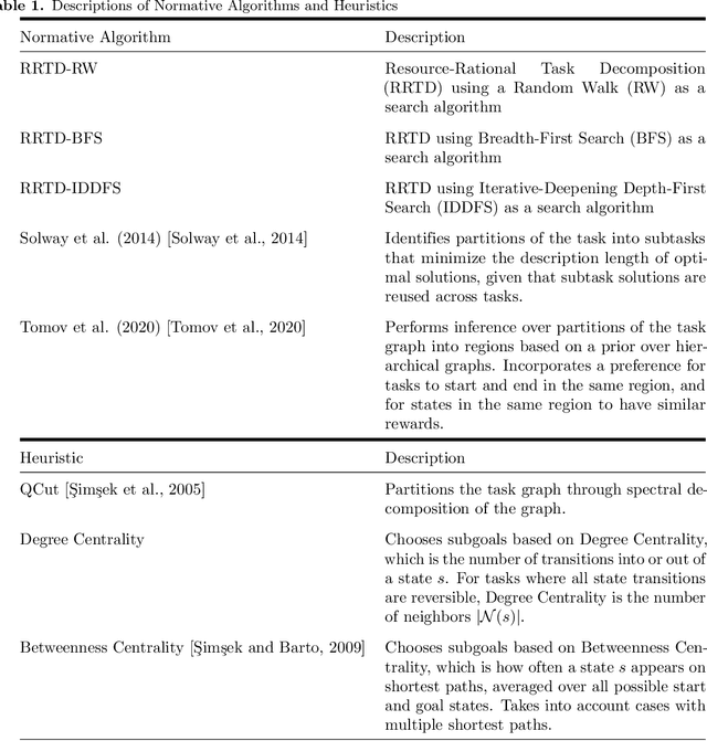 Figure 2 for Humans decompose tasks by trading off utility and computational cost