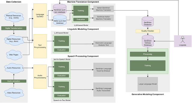 Figure 1 for LIMBA: An Open-Source Framework for the Preservation and Valorization of Low-Resource Languages using Generative Models