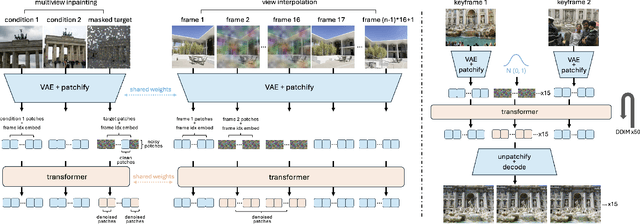 Figure 4 for Generating 3D-Consistent Videos from Unposed Internet Photos