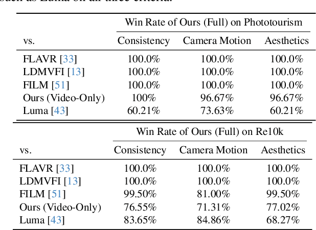 Figure 1 for Generating 3D-Consistent Videos from Unposed Internet Photos